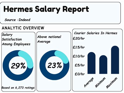 Salary: Hermes Courier in United Kingdom 2023 